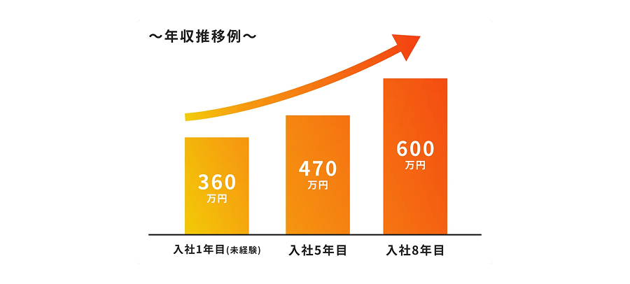 年齢推移例